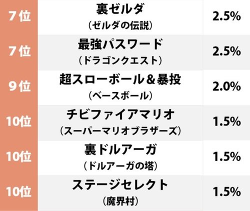 ゲーム 記憶に残る ファミコンの裏技 ランキング 伝説の コナミコマンド を上回ったのは ゲーマーズroom
