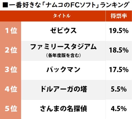 ゲーム 一番好きだった ナムコのファミコンソフト ランキングトップ10 あなたが選ぶソフトは何位だった ゲーマーズroom ゲーム 一番好きだった ナムコのファミコンソフト ランキングトップ10 あなたが選ぶソフトは何位だった ゲーマーズroom