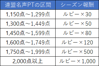 連盟戦シーズン報酬