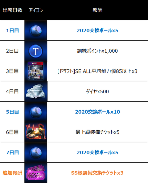 2次