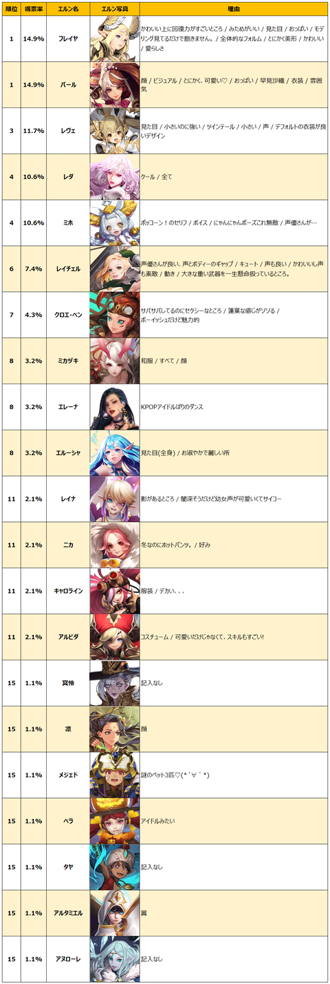 可愛いエルン順位