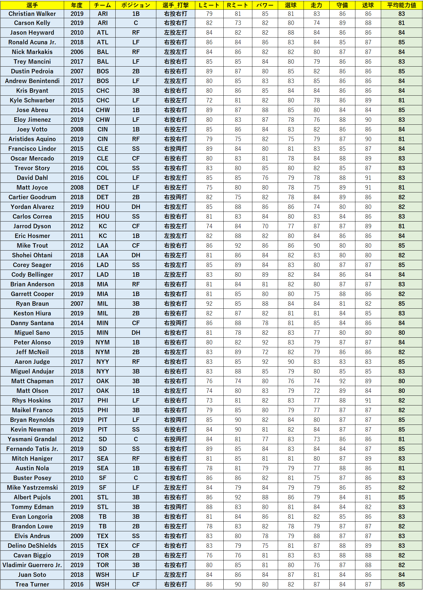 Mlbパーフェクトイニング19 Se Potential選手のご紹介 Gamevil Inc 日本公式ブログ Mlbパーフェクトイニング19 Se Potential選手のご紹介 Gamevil Inc 日本公式ブログ