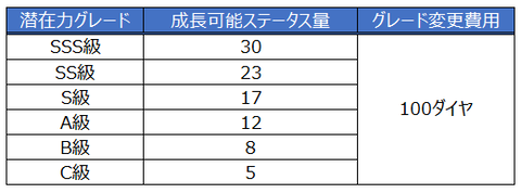 潜在力グレード