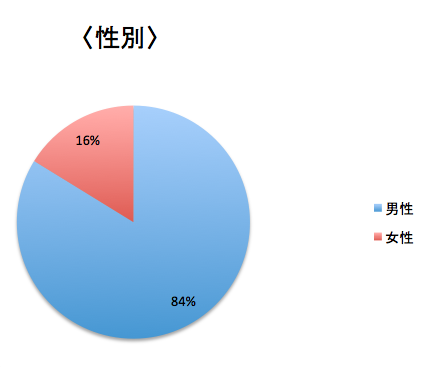 グラフ６