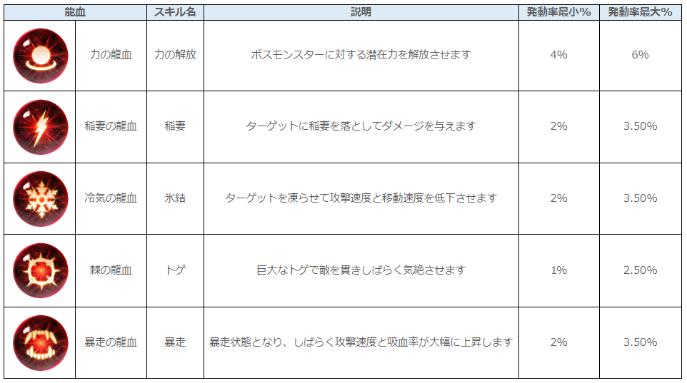 ヴェンデッタ ユニーク装備に関するご案内 Gamevil Inc 日本公式ブログ