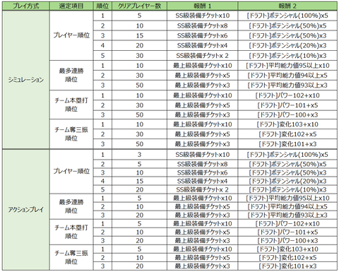 クリアプレイヤー数達成報酬