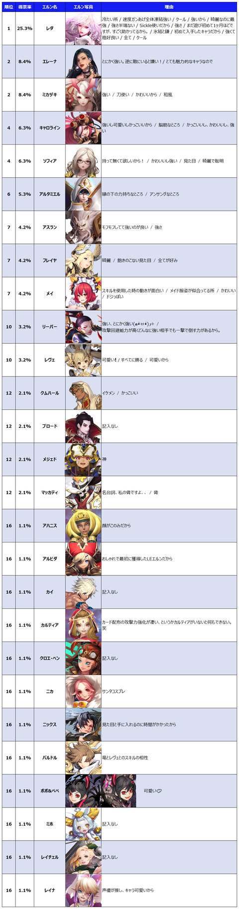 好きなエルン順位