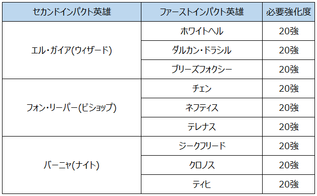 ドラスラ セカンドインパクト アップデートのご案内 Com2us Holdings 日本公式ブログ ドラスラ セカンドインパクト アップデートのご案内 Com2us Holdings 日本公式ブログ