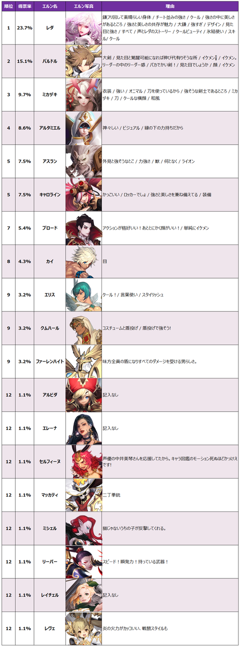 かっこいいエルン順位