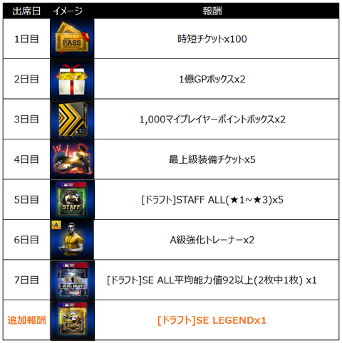7日イベント報酬