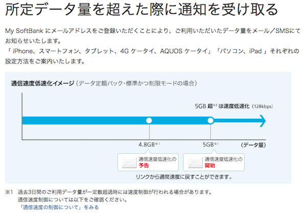 通信制限通知SB