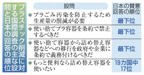 共同通信「日本人はプラ削減意識が低い？国際調査で最下位」 などと、グリーンピースの洗脳情報を記事にする