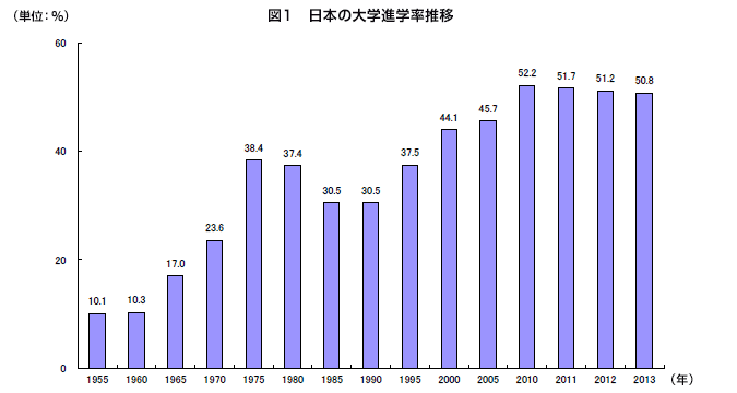 日本大学は普通に高学歴だという話 人類応援ブログ 日本大学は普通に高学歴だという話 人類応援ブログ