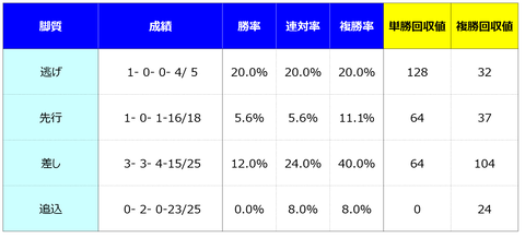 ③脚質