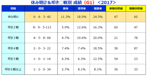 休み明け（G1）