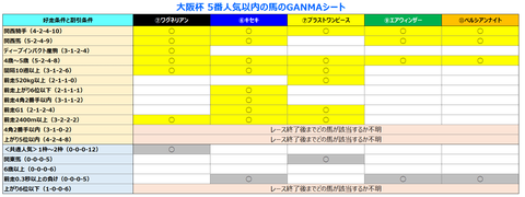 大阪杯５