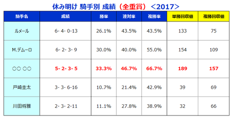 休み明け（騎手）