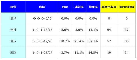 ③脚質