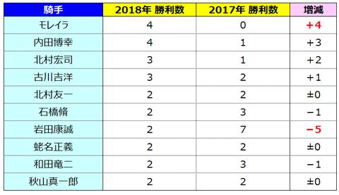 騎手ランキング増減②