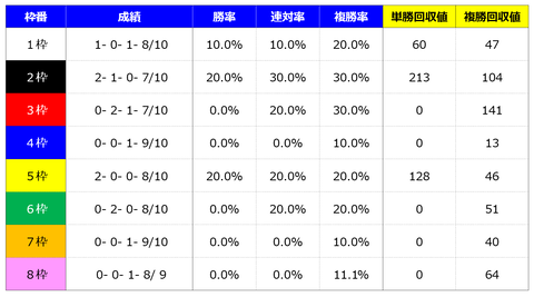 ①枠