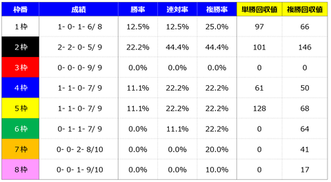 ①枠