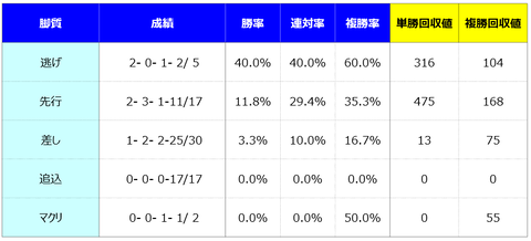 ③脚質