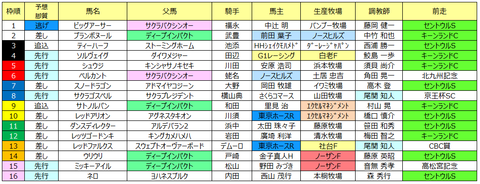 スプリンターズ邪推