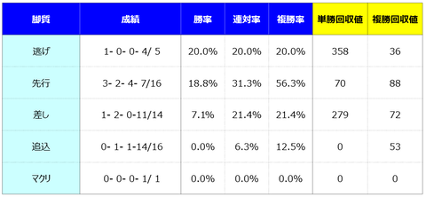 ③脚質