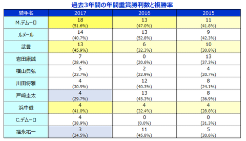 上位勝利数と複勝率