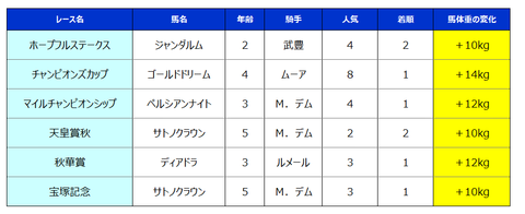 ＋馬体重