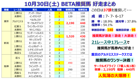 10月30日【BETA】まとめ的中