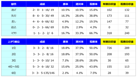 ②脚質上がり順位