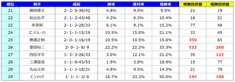 騎手ランキング③