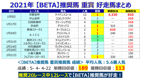 重賞【BETA】まとめ