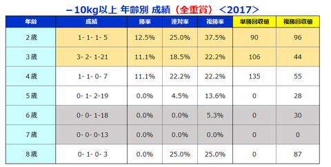 -10kg以上 年齢別