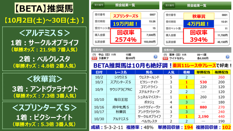 10月重賞【BETA】的中