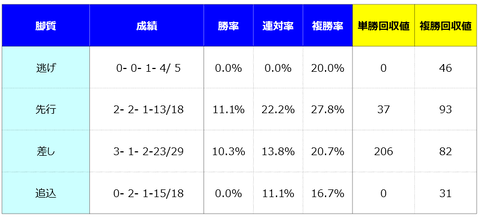 ③脚質