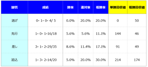 ③脚質