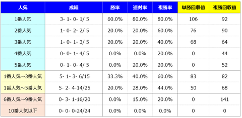 ②人気