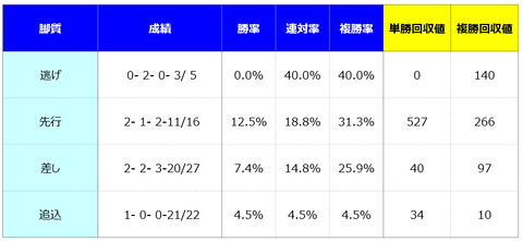 ③脚質