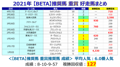 重賞【BETA】まとめ