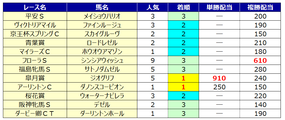 予想 日本ダービー 強い馬が力を出し切る最高のダービーに期待 伏兵は来ず 22 邪推師ganmaのフレキシブル馬券法 重賞で勝てる無料競馬予想ブログ