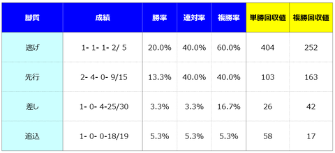 ③脚質