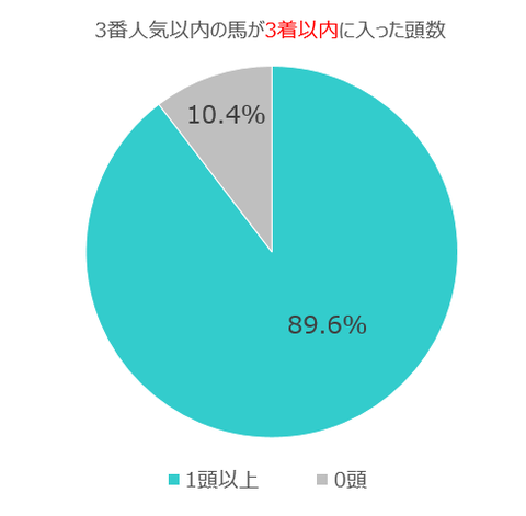 3番人気3着以内