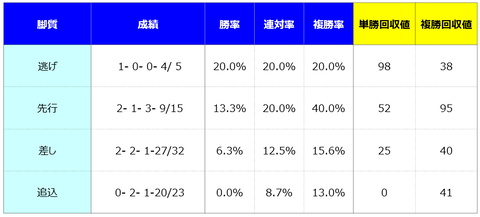 ③脚質