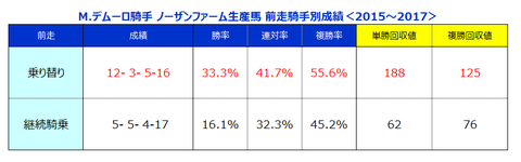 デムーロノーザン 前走騎手
