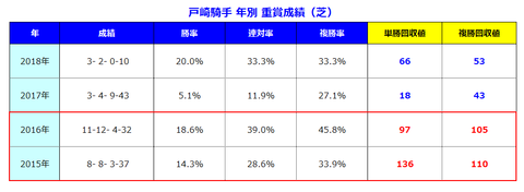 重賞芝戸崎