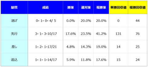 ③脚質