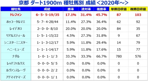 ユニコーンステークス 種牡馬データ