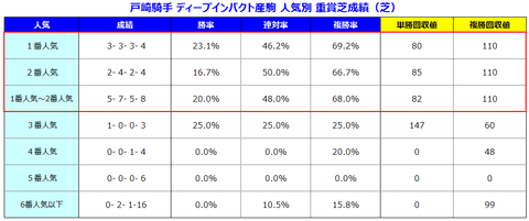 戸崎ディープ産駒 人気別